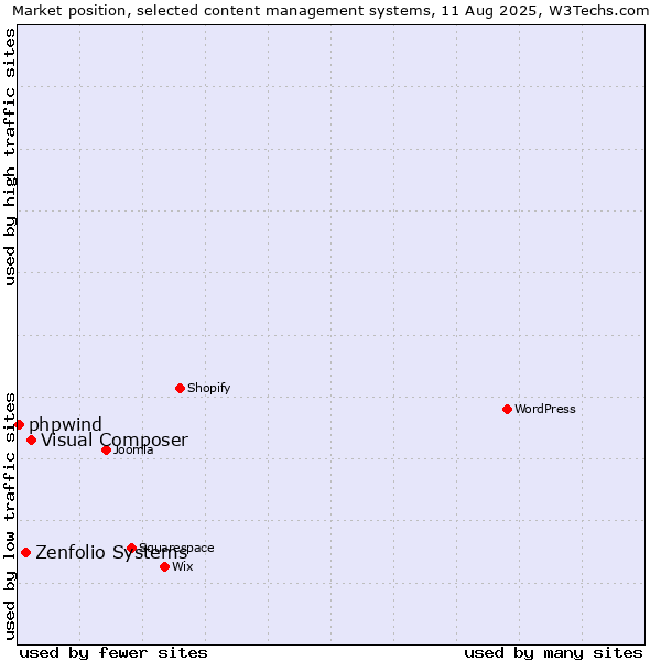 Market position of Visual Composer vs. Zenfolio Systems vs. phpwind