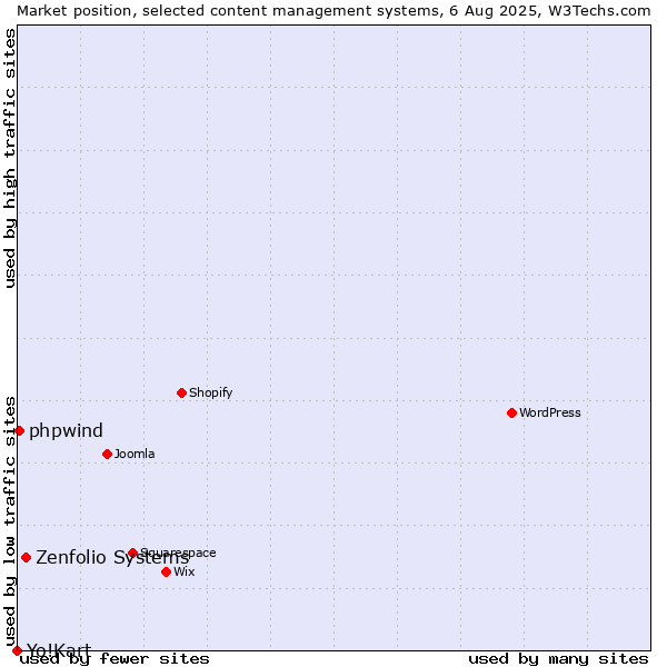 Market position of Zenfolio Systems vs. phpwind vs. Yo!Kart