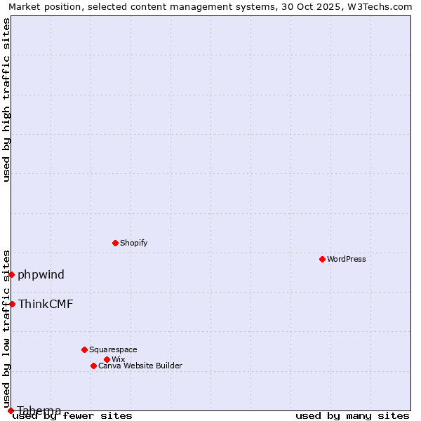 Market position of ThinkCMF vs. phpwind vs. Taberna