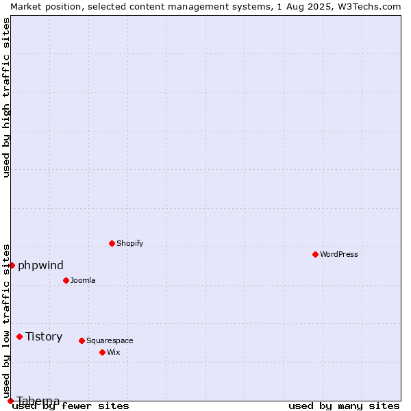 Market position of Tistory vs. phpwind vs. Taberna