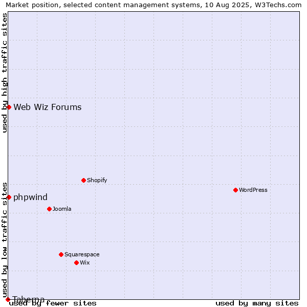 Market position of Web Wiz Forums vs. phpwind vs. Taberna