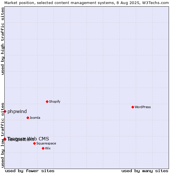Market position of Textpattern vs. phpwind vs. Tangora Web CMS