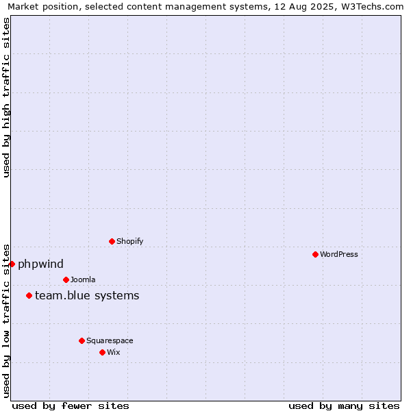 Market position of team.blue systems vs. phpwind