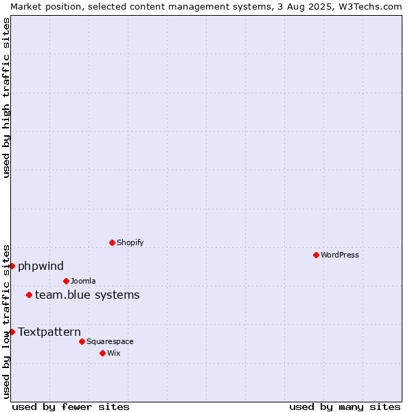 Market position of team.blue systems vs. Textpattern vs. phpwind