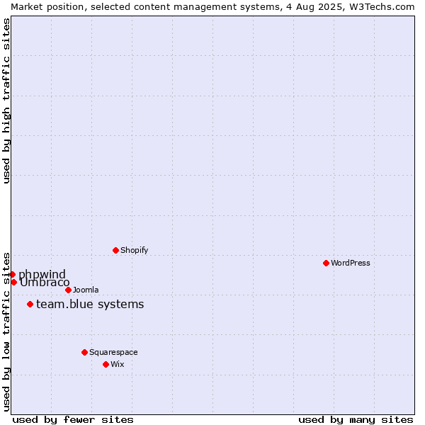 Market position of team.blue systems vs. Umbraco vs. phpwind
