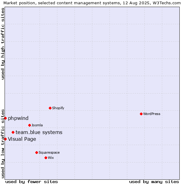 Market position of team.blue systems vs. Visual Page vs. phpwind