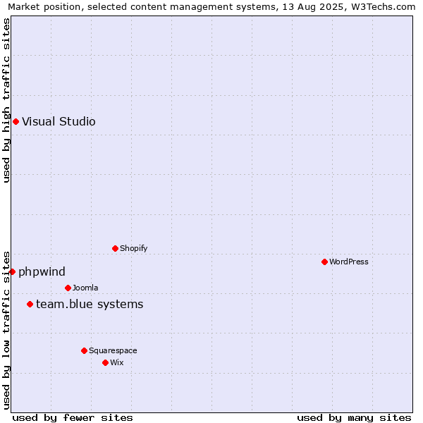 Market position of team.blue systems vs. Visual Studio vs. phpwind