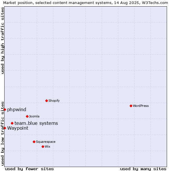 Market position of team.blue systems vs. phpwind vs. Waypoint