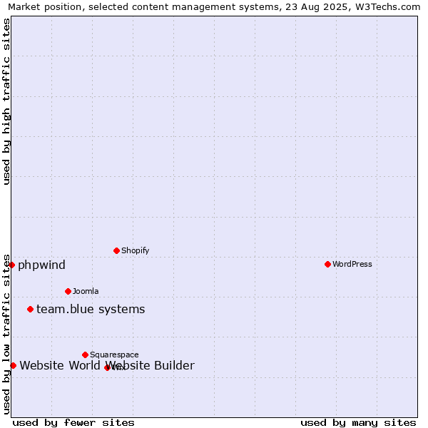 Market position of team.blue systems vs. Website World Website Builder vs. phpwind