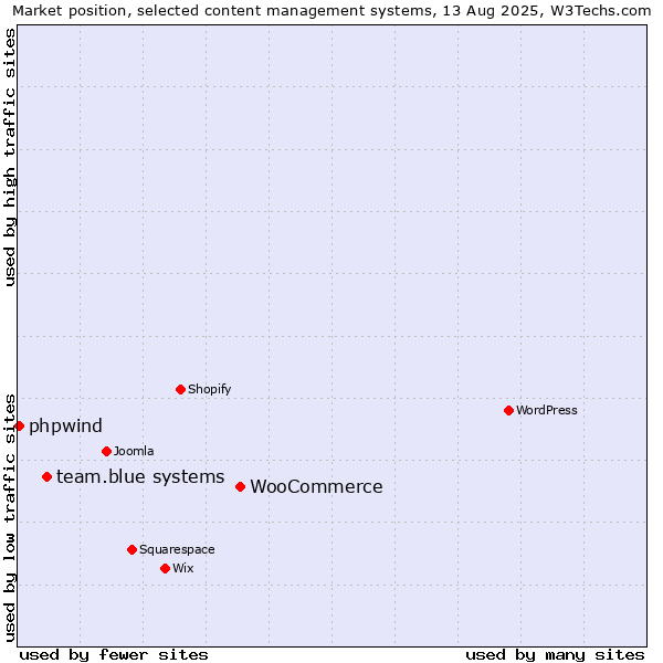 Market position of WooCommerce vs. team.blue systems vs. phpwind
