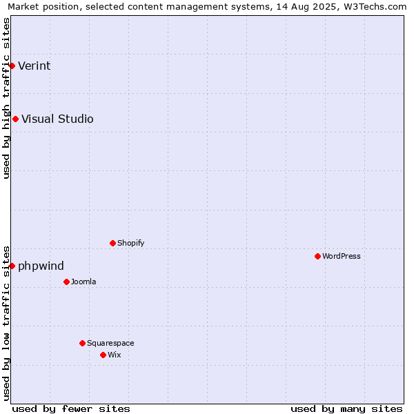 Market position of Visual Studio vs. Verint vs. phpwind