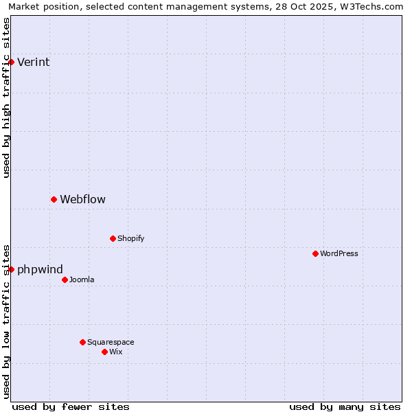 Market position of Webflow vs. Verint vs. phpwind