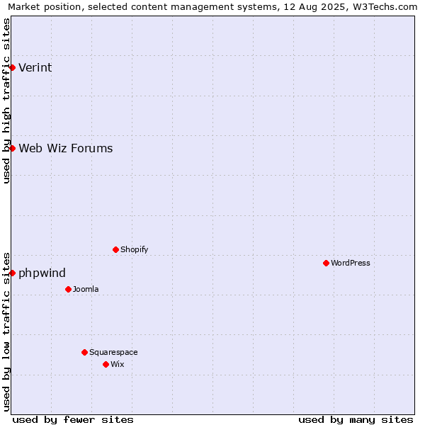 Market position of Web Wiz Forums vs. Verint vs. phpwind