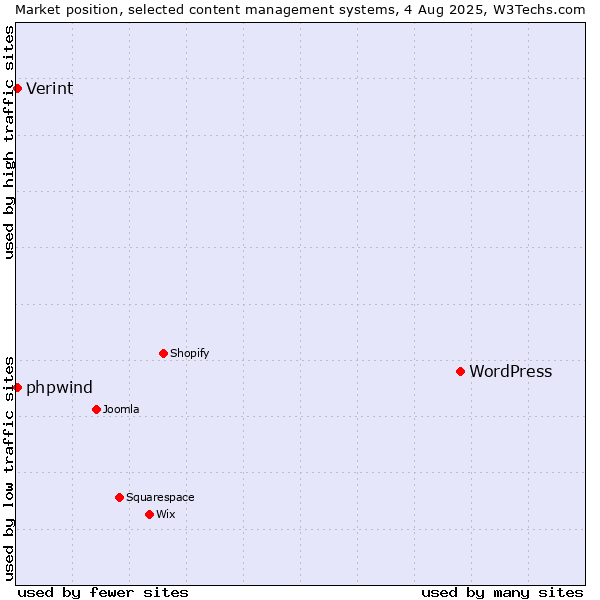 Market position of WordPress vs. Verint vs. phpwind
