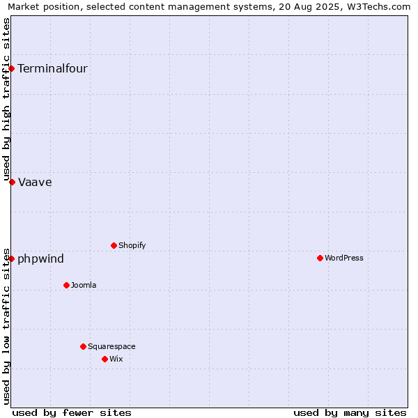 Market position of Vaave vs. phpwind vs. Terminalfour