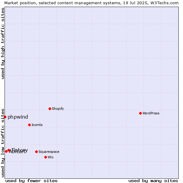 Market position of Tistory vs. Abicart vs. phpwind