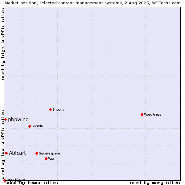 Market position of Abicart vs. phpwind vs. Yo!Kart
