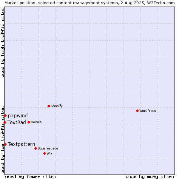 Market position of Textpattern vs. phpwind vs. TextPad