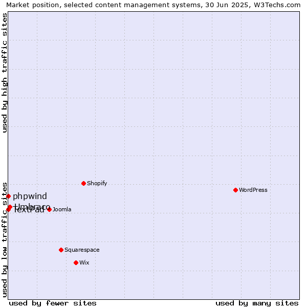 Market position of Umbraco vs. phpwind vs. TextPad