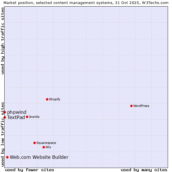 Market position of Web.com Website Builder vs. phpwind vs. TextPad