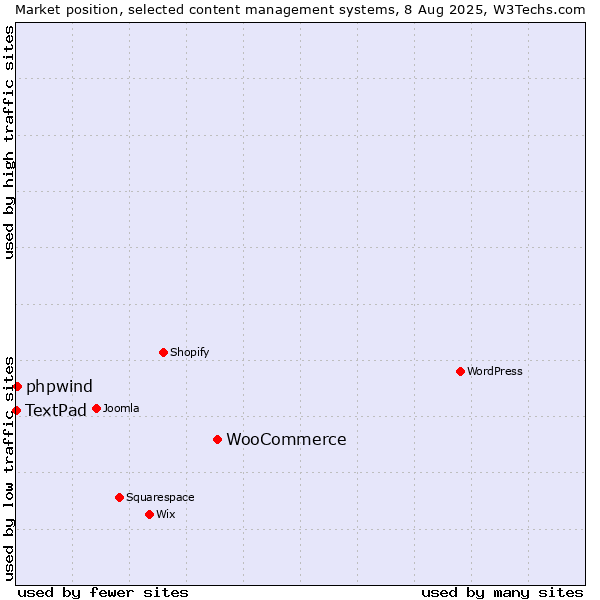 Market position of WooCommerce vs. phpwind vs. TextPad