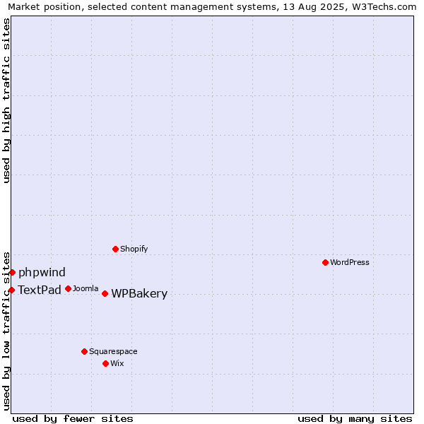 Market position of WPBakery vs. phpwind vs. TextPad