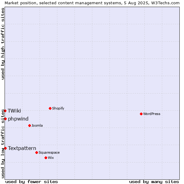 Market position of Textpattern vs. phpwind vs. TWiki