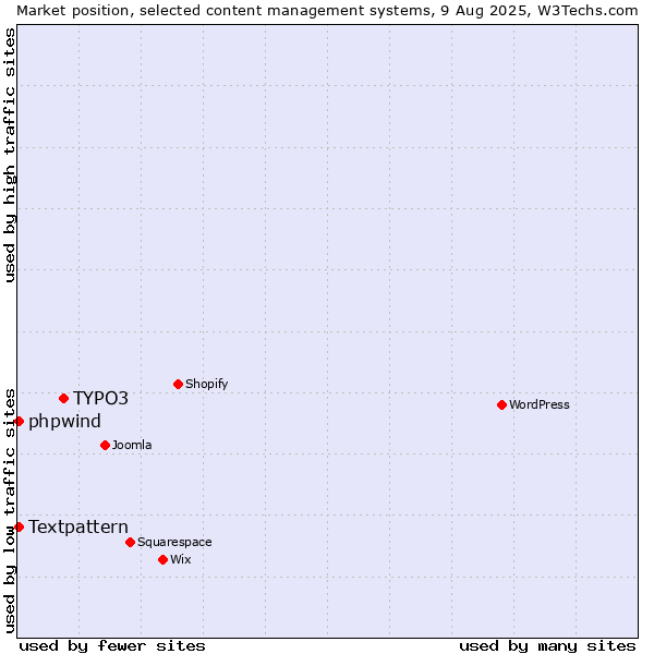 Market position of TYPO3 vs. Textpattern vs. phpwind