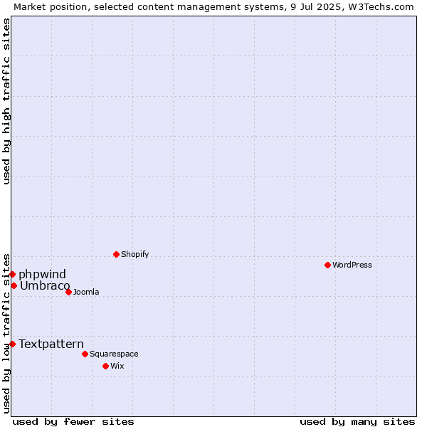 Market position of Umbraco vs. Textpattern vs. phpwind