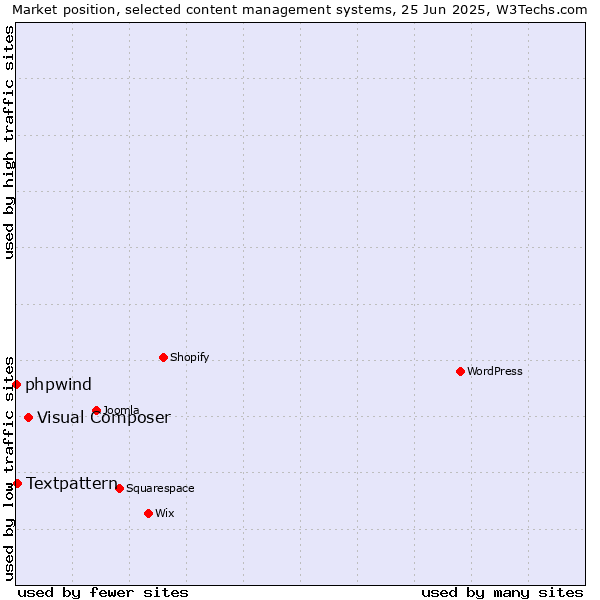 Market position of Visual Composer vs. Textpattern vs. phpwind