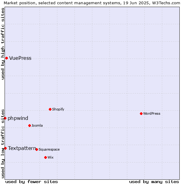 Market position of VuePress vs. Textpattern vs. phpwind