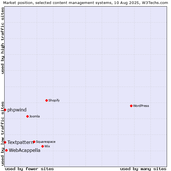 Market position of WebAcappella vs. Textpattern vs. phpwind