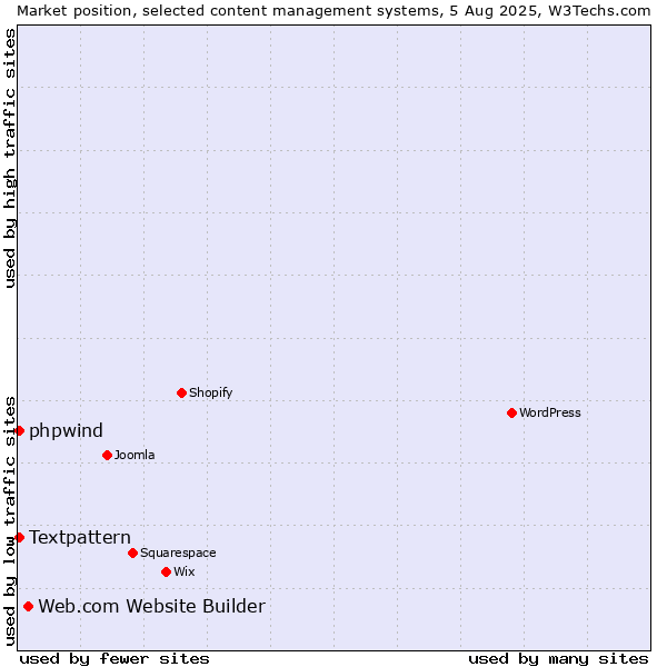 Market position of Web.com Website Builder vs. Textpattern vs. phpwind