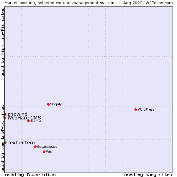 Market position of Textpattern vs. phpwind vs. WebHare CMS
