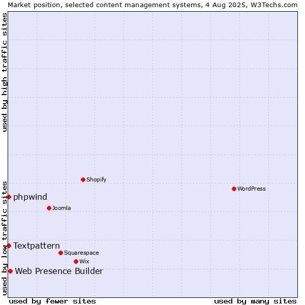 Market position of Web Presence Builder vs. Textpattern vs. phpwind