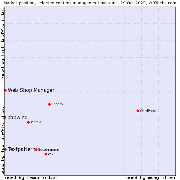 Market position of Textpattern vs. Web Shop Manager vs. phpwind
