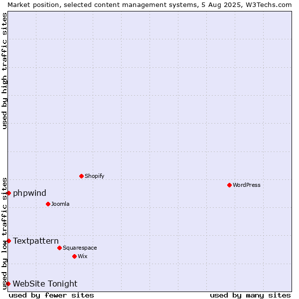 Market position of Textpattern vs. phpwind vs. WebSite Tonight