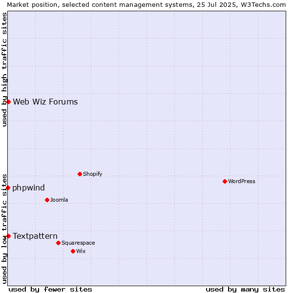 Market position of Textpattern vs. Web Wiz Forums vs. phpwind