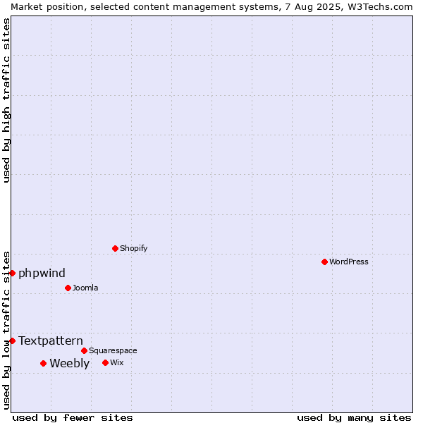 Market position of Weebly vs. Textpattern vs. phpwind