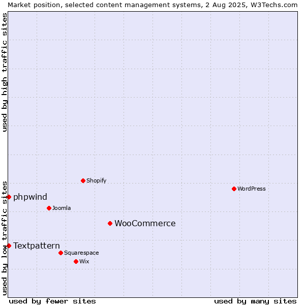 Market position of WooCommerce vs. Textpattern vs. phpwind
