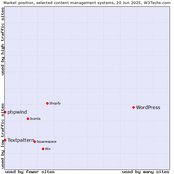 Market position of WordPress vs. Textpattern vs. phpwind