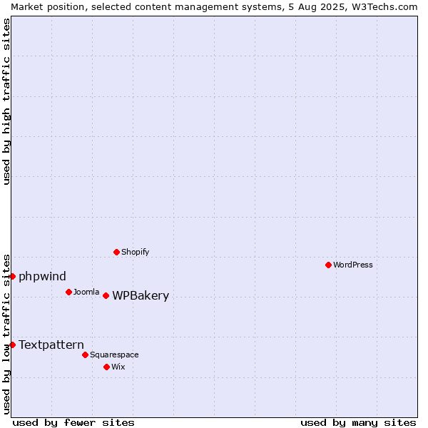 Market position of WPBakery vs. Textpattern vs. phpwind