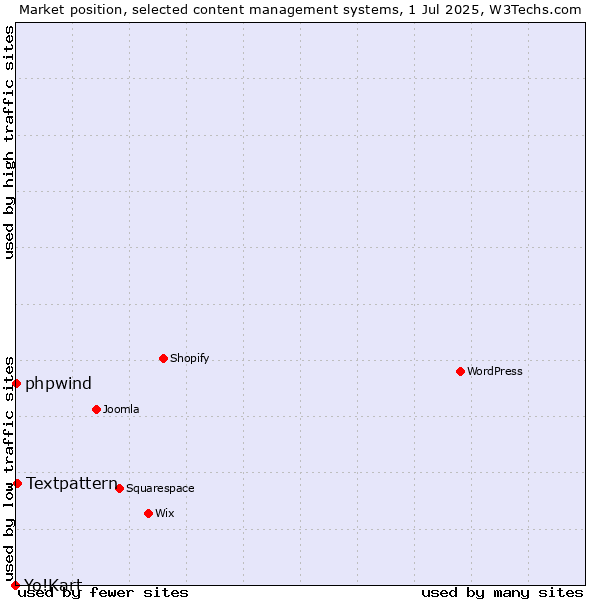 Market position of Textpattern vs. phpwind vs. Yo!Kart