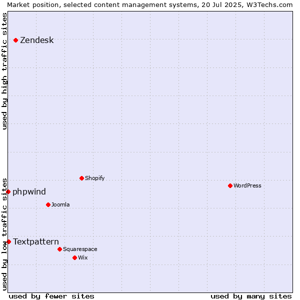 Market position of Zendesk vs. Textpattern vs. phpwind