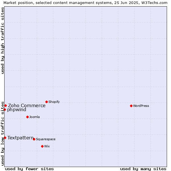 Market position of Zoho Commerce vs. Textpattern vs. phpwind