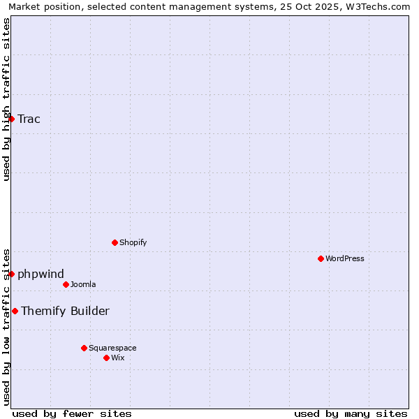 Market position of Themify Builder vs. phpwind vs. Trac