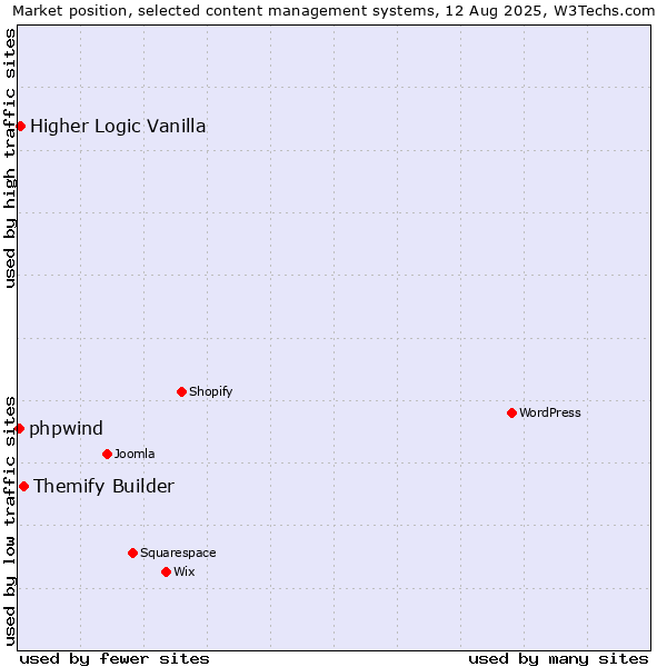 Market position of Themify Builder vs. Higher Logic Vanilla vs. phpwind