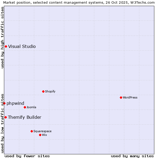 Market position of Visual Studio vs. Themify Builder vs. phpwind