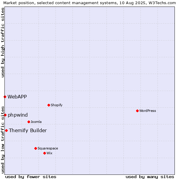 Market position of Themify Builder vs. phpwind vs. WebAPP