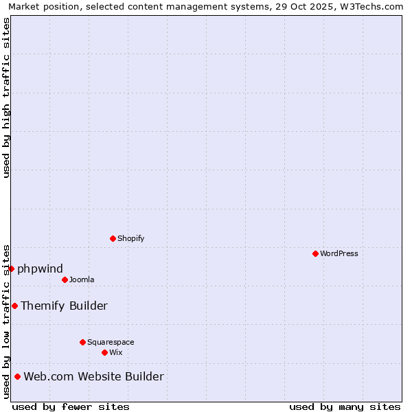 Market position of Web.com Website Builder vs. Themify Builder vs. phpwind